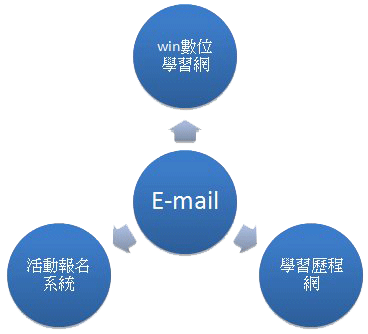e-mail的帳密可登入的系統有win數位學習網、活動報名系統、學習歷程網